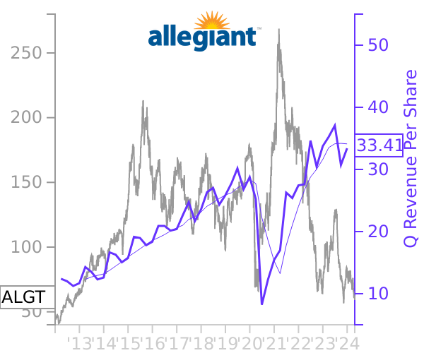 ALGT stock chart compared to revenue