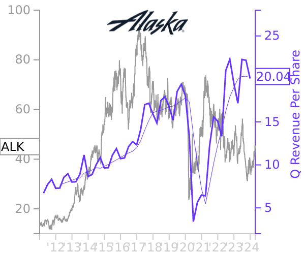 ALK stock chart compared to revenue