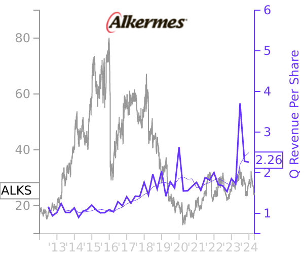 ALKS stock chart compared to revenue