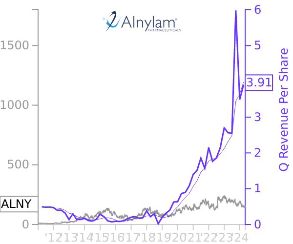 ALNY stock chart compared to revenue