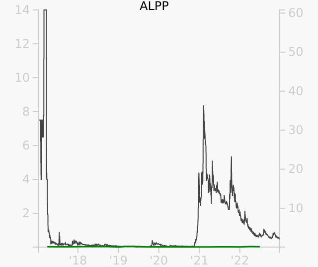 ALPP stock chart compared to revenue