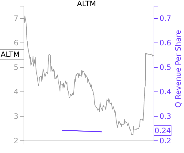 ALTM stock chart compared to revenue