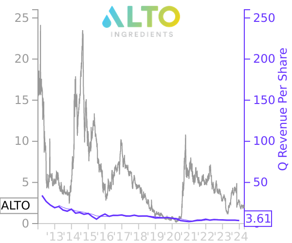 ALTO stock chart compared to revenue