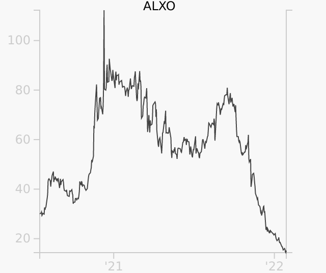 ALXO stock chart compared to revenue