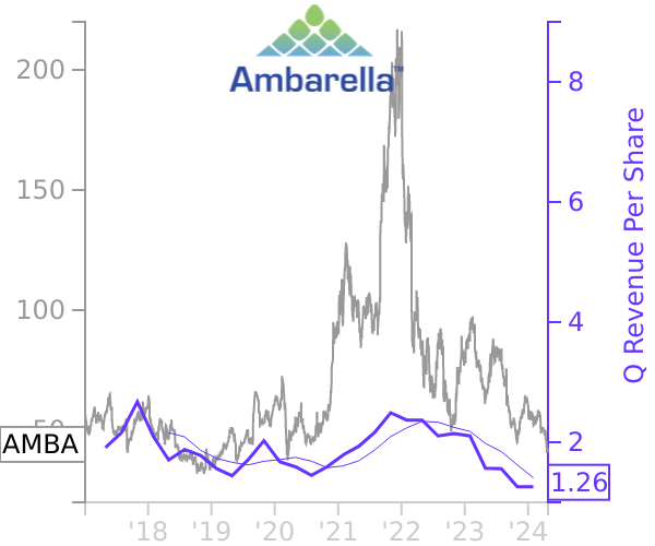 AMBA stock chart compared to revenue