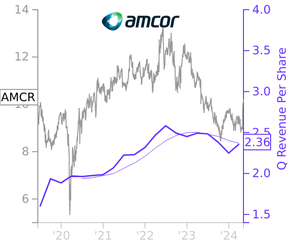AMCR stock chart compared to revenue