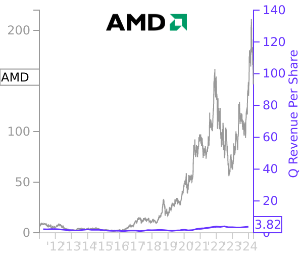 AMD stock chart compared to revenue