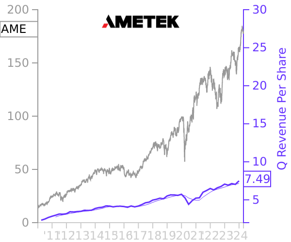 AME stock chart compared to revenue