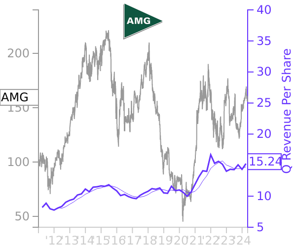 AMG stock chart compared to revenue