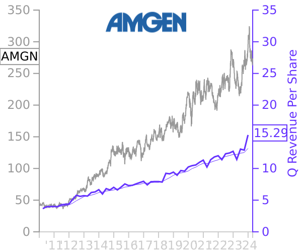 AMGN stock chart compared to revenue