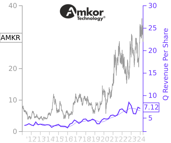 AMKR stock chart compared to revenue