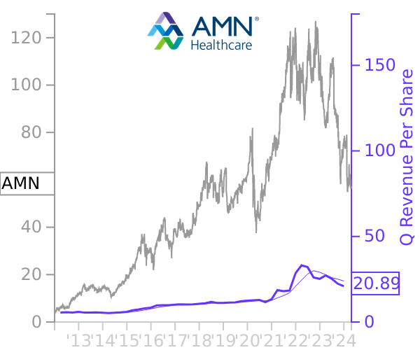 AMN stock chart compared to revenue