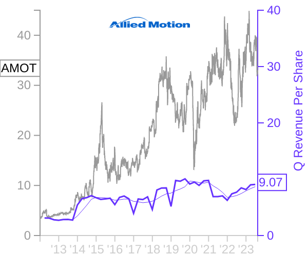 AMOT stock chart compared to revenue