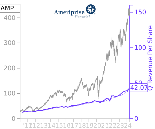 AMP stock chart compared to revenue