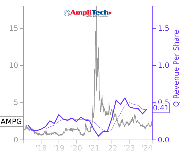 AMPG stock chart compared to revenue