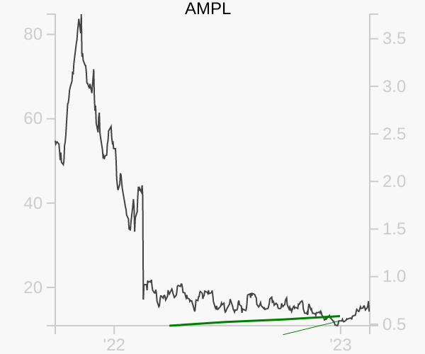 AMPL stock chart compared to revenue