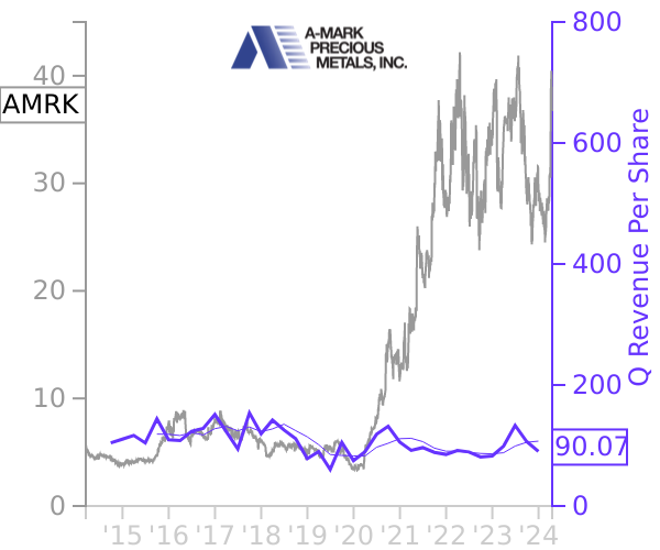 AMRK stock chart compared to revenue