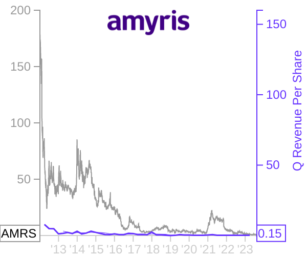 AMRS stock chart compared to revenue