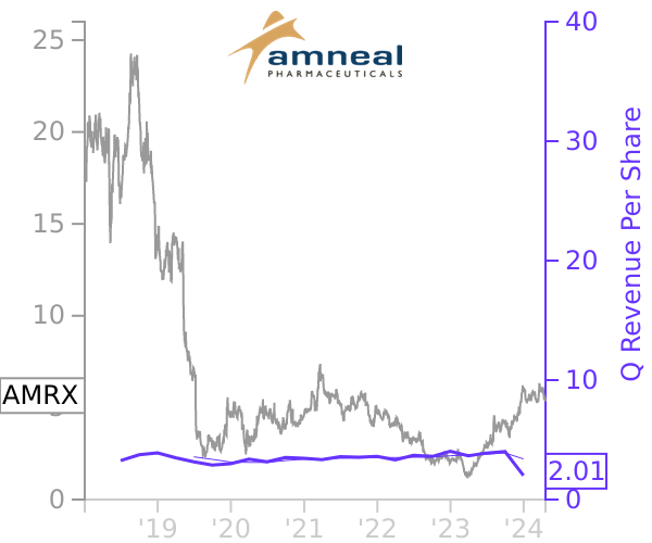 AMRX stock chart compared to revenue