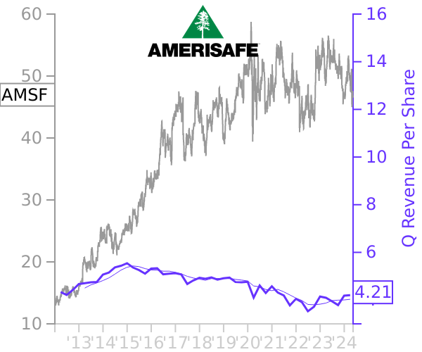 AMSF stock chart compared to revenue