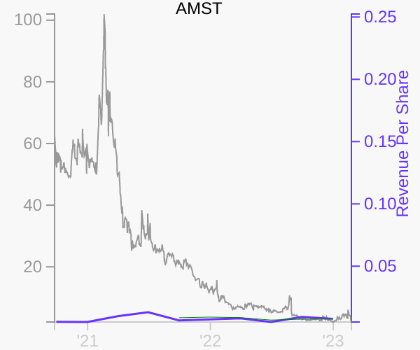 AMST stock chart compared to revenue