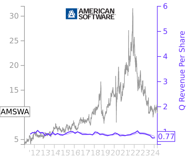 AMSWA stock chart compared to revenue