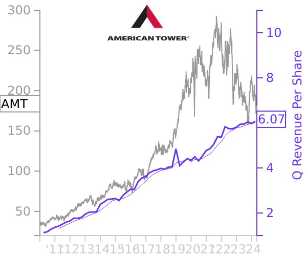 AMT stock chart compared to revenue