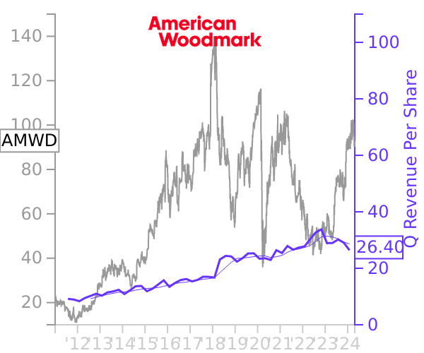 AMWD stock chart compared to revenue
