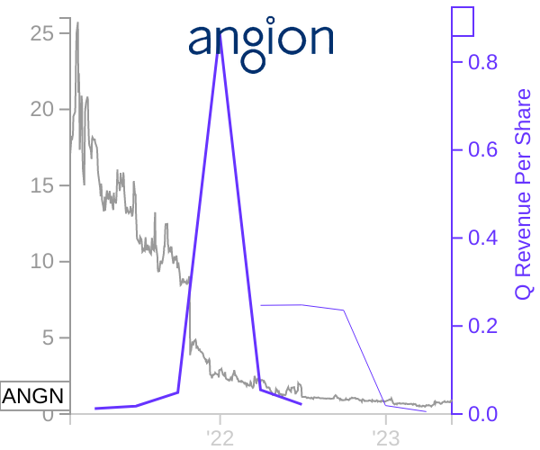 ANGN stock chart compared to revenue