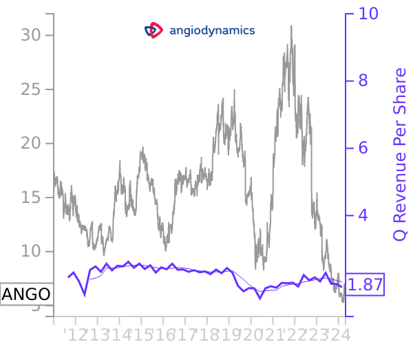 ANGO stock chart compared to revenue
