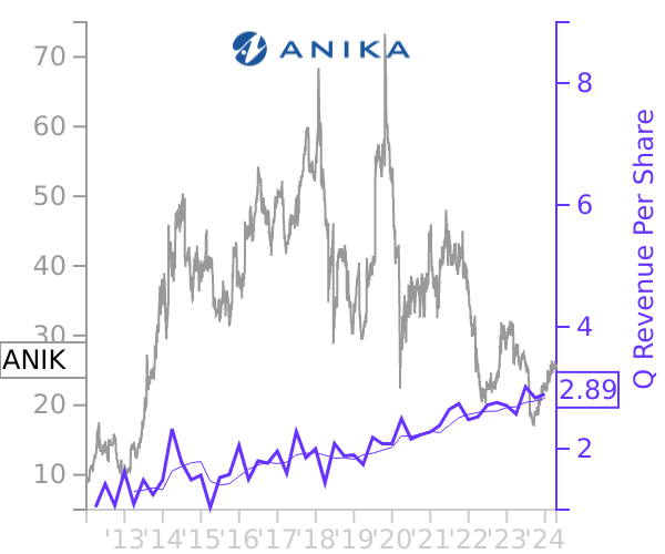 ANIK stock chart compared to revenue