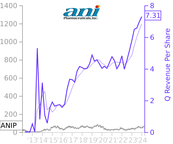 ANIP stock chart compared to revenue