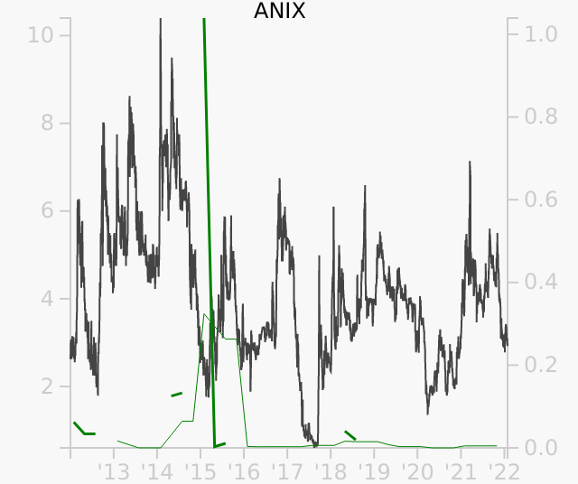 ANIX stock chart compared to revenue