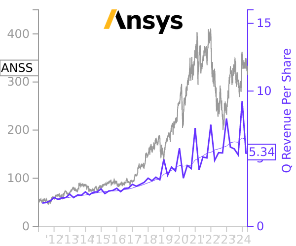 ANSS stock chart compared to revenue