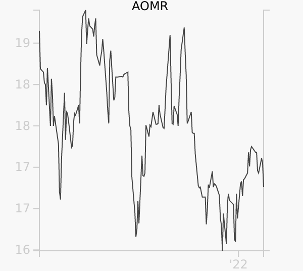 AOMR stock chart compared to revenue