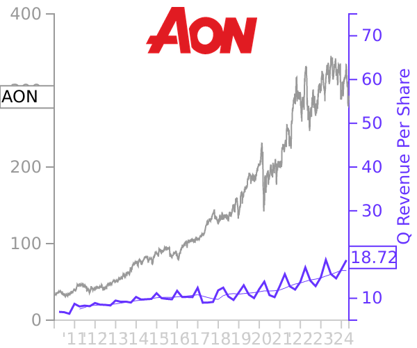 AON stock chart compared to revenue