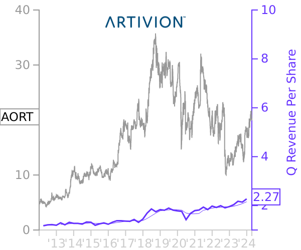 AORT stock chart compared to revenue