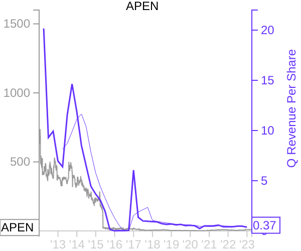 APEN stock chart compared to revenue