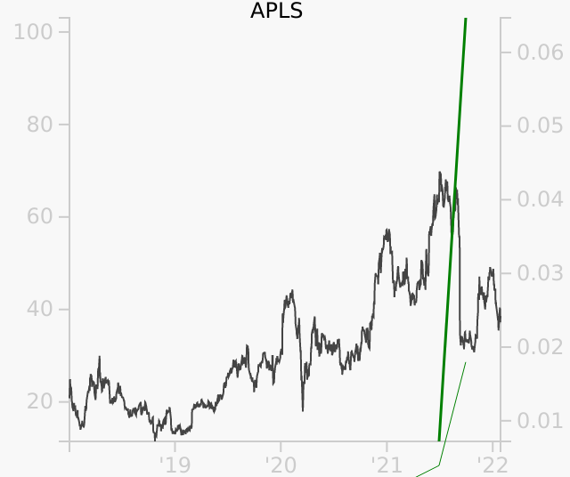 APLS stock chart compared to revenue