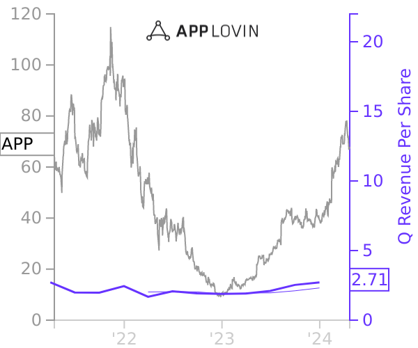 APP stock chart compared to revenue
