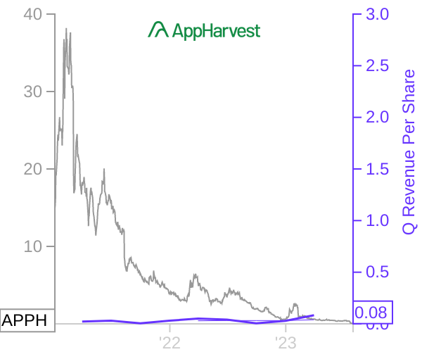 APPH stock chart compared to revenue
