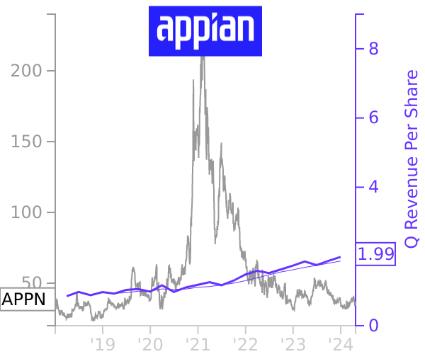 APPN stock chart compared to revenue