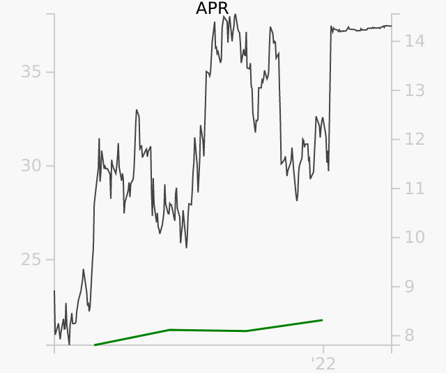 APR stock chart compared to revenue