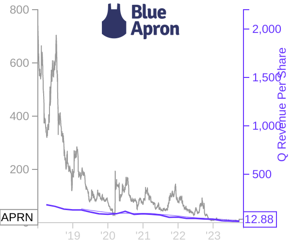 APRN stock chart compared to revenue