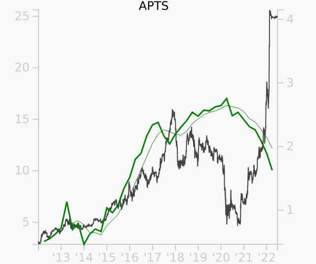 APTS stock chart compared to revenue