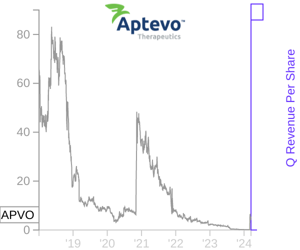 APVO stock chart compared to revenue