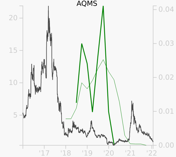 AQMS stock chart compared to revenue