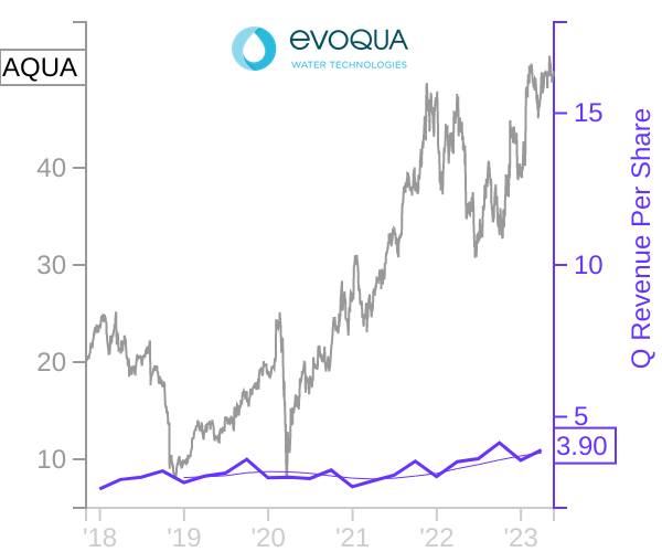 AQUA stock chart compared to revenue