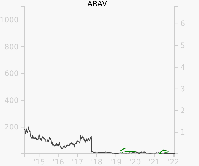 ARAV stock chart compared to revenue