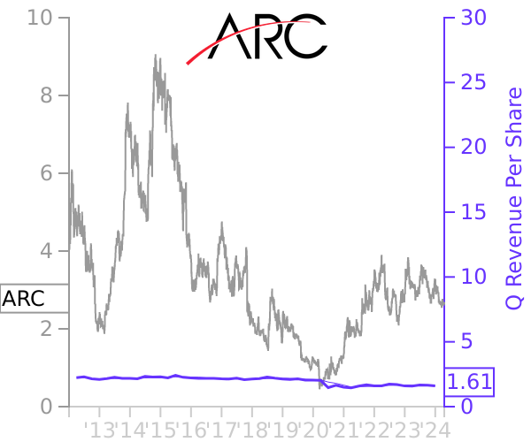 ARC stock chart compared to revenue